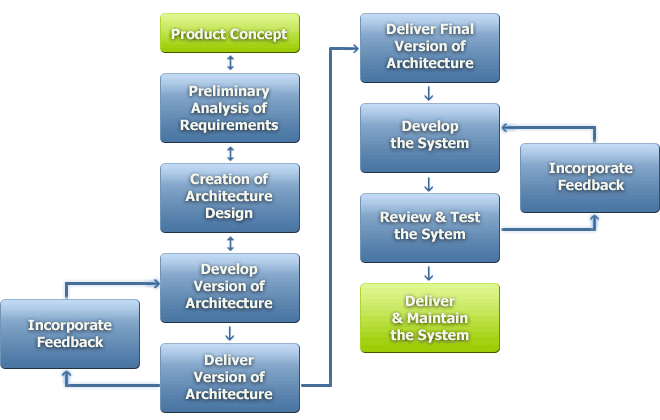 Embedded Software Program